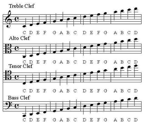 Tenor Clef, Music Theory For Beginners, Music Basics, Piano Songs Sheet Music, Music Theory Piano, Beginner Piano Music, Ear Training, Reading Sheet Music, Learn Music Theory