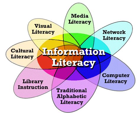 Modern Philosophy, Computer Literacy, Library Media Center, Literacy Day, Visual Literacy, Literacy Coaching, Library Skills, Information Literacy, Teacher Librarian