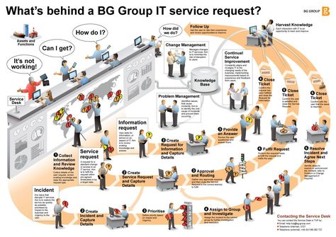 Working with BG Group, we developed this ITIL view of how requests are handled. The three types of inquiries include information requests, service requests, and incidents. All require different steps though ultimately contribute to a knowledge base that helps the IT group more efficiently assess and solve needs in the future. Operating Model Infographic, Desk Management, Bg Group, Retirement Activities, It Service Management, Business Management Degree, Enterprise Architecture, Operating Model, Service Management