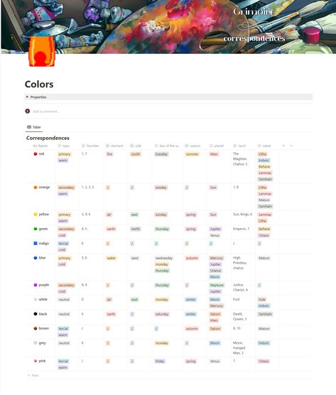 #notion #aesthetic #notionspread #notionpages #wicca #grimoire #witchcraft #witchy #bookofshadows #bos #ghibli #correspondendes Witchy Notion Template, Notion Grimoire, Notion Ideas, Notion Aesthetic, Second Brain, Notion Template, Writing Stuff, Good Notes, Book Of Shadows