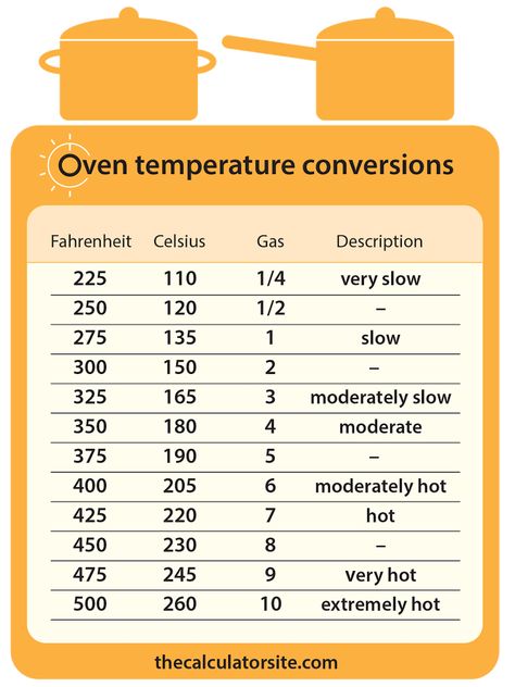 Oven Temperature Conversion Chart, Oven Conversion Chart, Convection Oven Conversion, Cooking Temperature Chart, Oven Temperature Conversion, Temperature Conversion Chart, Halogen Oven Recipes, Conversion Chart Printable, Gas Kitchen