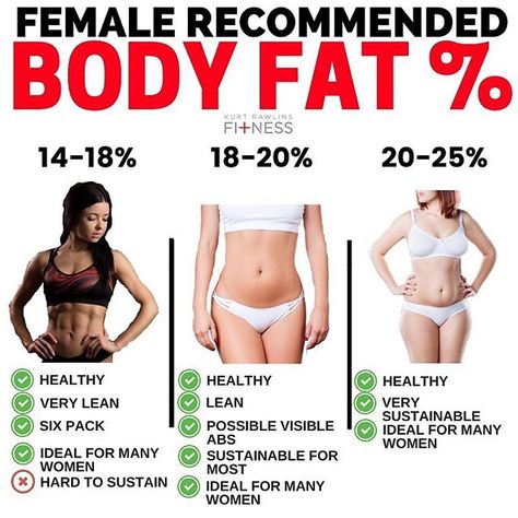 What’s your ideal body fat percentage? Please understand there are so many differences in the way each of us hold body fat - both male and female.⁣ ⁣ You can't decide where your body stores fat - that is up to your genetics.⁣ ⁣ *That being said, these pictures are generalizations of women at these body fat percentage levels. You could very well store fat differently and thus look different at the same bodyfat level.⁣ ⁣ For me, I tend to hold my fat mostly in my midsection - as do a lot of males. Body Fat Percentage Women, Online Fitness Coaching, Body Fat Percentage, Ideal Body, Female Body, Burn Belly Fat, Lose Body Fat, Fitness Coach, Nutrition Tips