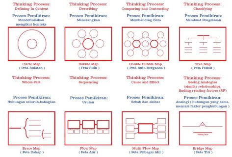 i-Think maps Peta I Think Ideas, Peta I Think, I Think Map, Peta Minda, Notes Idea, Map Ideas, Thinking Maps, Notes Ideas, Powerpoint Presentation Design