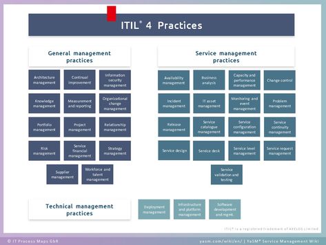 ITIL 4 general management practices, service management practices, and technical management practices. Itil Foundation V4, Tech Certifications, Linkedin Resume, It Service Management, Operating Model, Service Management, Managed It Services, Best Skin Care Routine, Design Management