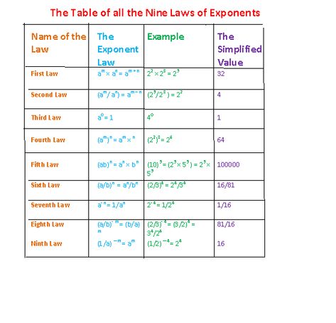 Exponent Laws Worksheets Grade 9 Law Of Exponents, Exponent Laws, Laws Of Exponents, Algebra Cheat Sheet, Math Study Guide, Math Properties, Exponent Rules, Exponent Worksheets, Math Symbols