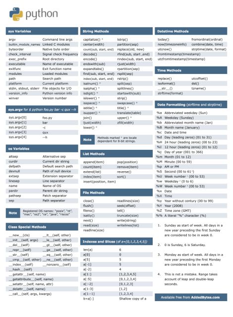 Keep This Python Cheat Sheet on Hand When Learning to Code Python Cheatsheets, Python Cheat Sheet, Basic Computer Programming, Computer Science Programming, Data Science Learning, Coding Software, Learn Computer Coding, Computer Coding, Gantt Chart