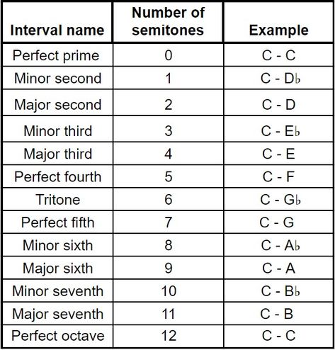 Music Interval Calculator Intervals Music, Music Intervals, Musical Intervals, Circle Of 5ths Music Theory, Music Theory Key Signatures, Music Intervals Cheat Sheet, Music Theory For Beginners, Intervals Music Theory, Piano Theory