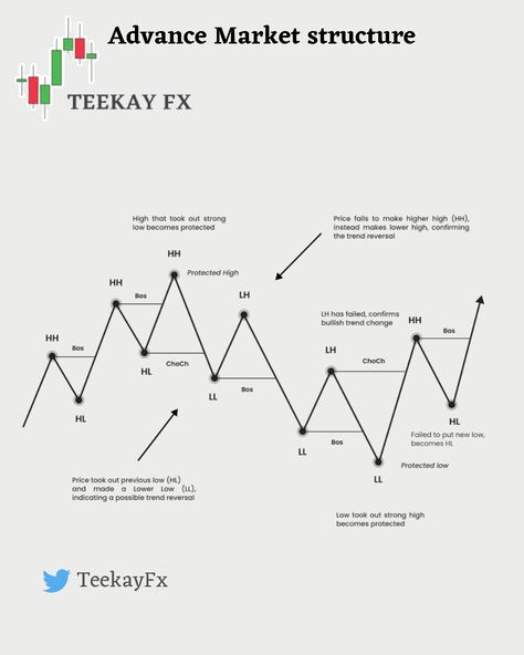 Market Structure, Investing Stocks, Technical Analysis Charts, Forex Trading Training, Forex Market, Finance Investing, Smart Money, Day Trading, Technical Analysis