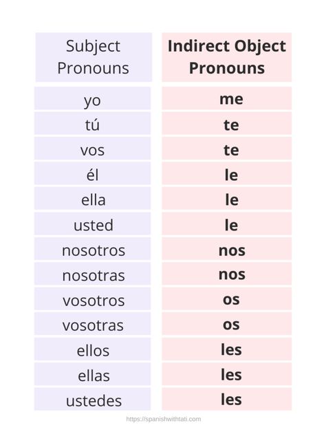 Indirect Object Pronouns: Spanish Me, Te, Le, Nos, Os, Les - Spanish with Tati Direct And Indirect Object Pronouns Spanish, Apps For Learning Spanish, Spanish Pronouns Chart, Best Way To Learn Spanish, Spanish Study Notes, How To Learn Spanish, Indirect Object Pronouns Spanish, Spanish Object Pronouns, Spanish Pronouns