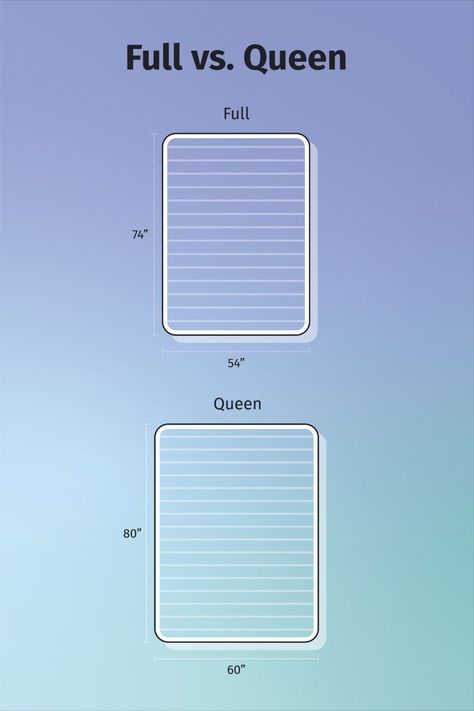 We’ve assembled a side-by-side comparison of these bed sizes to help you determine which dimensions will be the ideal fit. Queen Bed Size, Sleep Guide, Bed Size, Queen Bed, Mattress Sizes, Queen Beds, Side By Side, Bed Sizes, Mattress