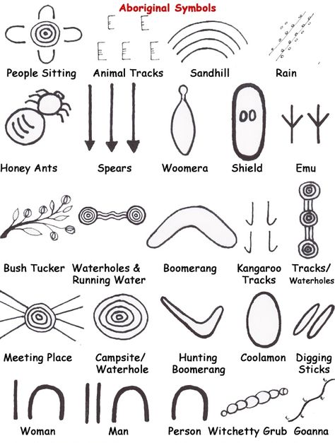 Symbols & their meanings as used in aboriginal art of Australia. Aboriginal Art For Kids, Aboriginal Symbols, Symbols And Their Meanings, Aboriginal Art Symbols, Aboriginal Education, Indigenous Australian Art, Aboriginal Dot Painting, Aboriginal Painting, Aboriginal Culture