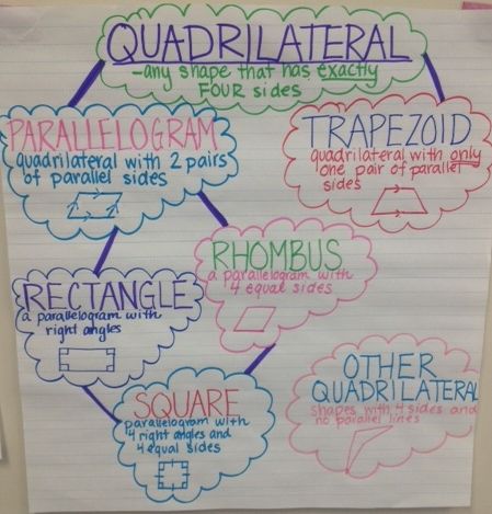 Geometry Anchor Charts 3rd, Quadrilateral Anchor Chart, Quadrilateral Activities 3rd, Quadrilateral Anchor Chart 3rd, Classifying Quadrilaterals Anchor Chart, Types Of Quadrilaterals Chart, Geometry Anchor Chart, Classify Quadrilaterals, Classifying Quadrilaterals