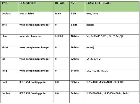 primitive data types in java Java Data Types, Software Development Programming, Data Types, Interview Questions, Computer Science, Software Development, Java, Programming, Portal