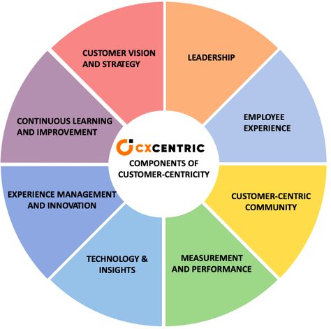 Customer Centricity, Ux Process, Transformation Project, Creating Goals, The Subject, Customer Experience, Business Growth, Understanding Yourself, Assessment