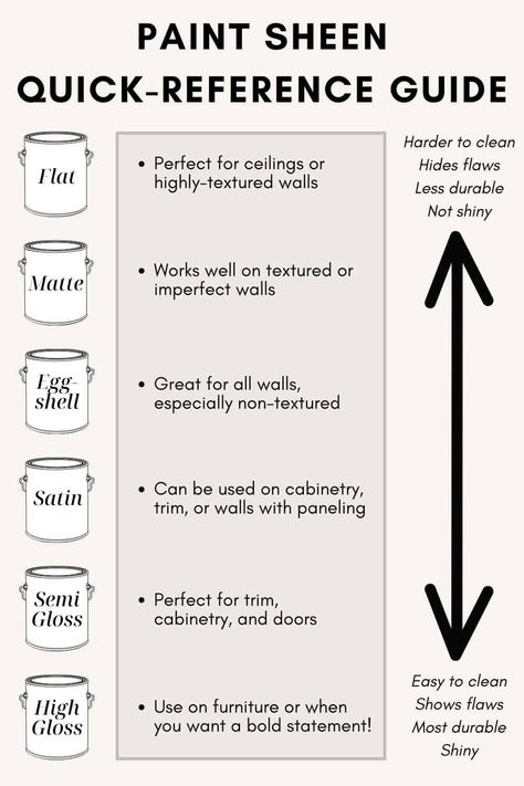 Everything you need to know about paint sheens Paint Gloss Levels, Paint Sheen Guide, Paint Color Guide, Sweet Interior, Basement Remodel Diy, Choosing Paint Colours, Choosing Paint, High Gloss Paint, Interior Wall Paint