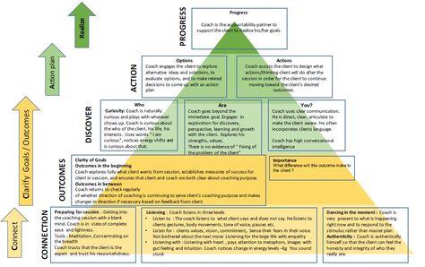 Session Plan Template, Leader Aesthetic, Coaching Models, Business Model Template, Model Template, Life Coach Business, Coaching Questions, Life Coaching Business, Coaching Session