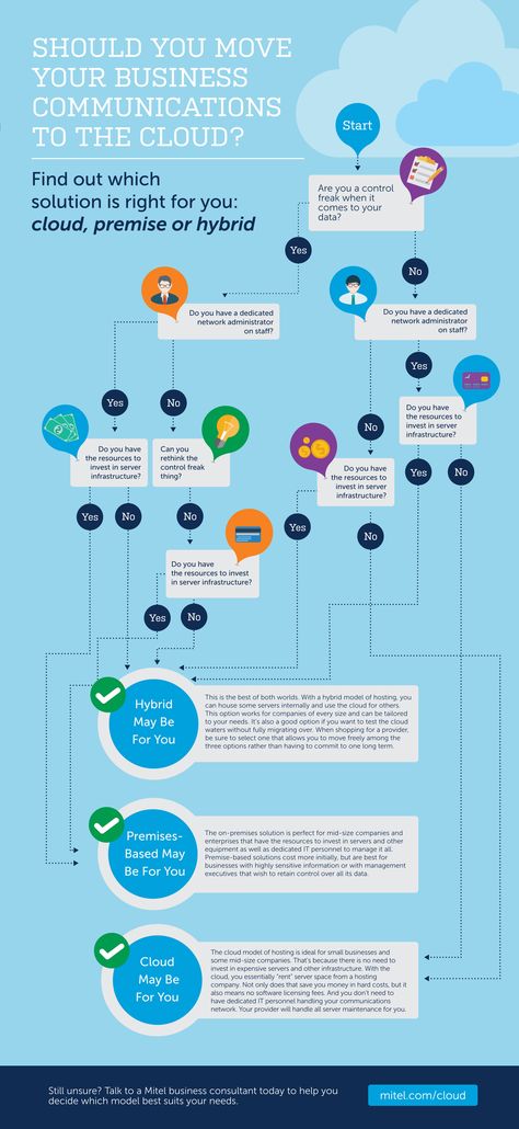 Cloud vs On-Premises Decision Tree [Infographic] | Mitel - United States Decision Tree Infographic, Decision Tree Design, Tree Infographic, Communication Model, Childrens Wall Murals, Infographic Ideas, Yearbook Themes, Decisions Decisions, Decision Tree