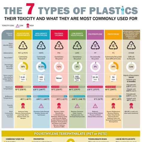 Plastic is used to create many of the products we use every single day, from the containers our food and medicine is packaged in to eyeglasses to toys. How safe are the plastic products? Plastic Products Ideas, Use Plastic Responsibly, Plastic Products, Types Of Pollution Poster, Solutions To Plastic Pollution Poster, Environmental Science Activities, Different Types Of Pollution, What Is Air Pollution, Solution To Plastic Pollution