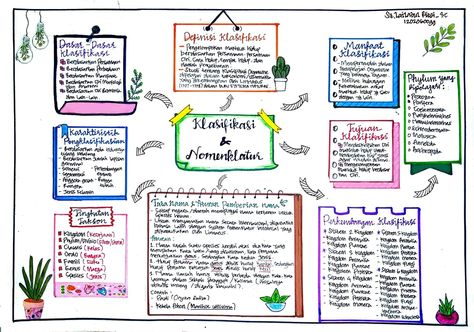 Life Mapping Mahasiswa, Peta Pikiran, Creative Mind Map, Journal Printables Free, Life Map, Printables Free, Mind Map, Journal Printables, Peta