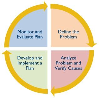 Collaborative Problem-Solving Process - DMPS Assessment, Data, and Evaluation School Improvement, Challenging Behaviors, Positive Learning, Student Engagement, Learning Environments, In The Classroom, Classroom Management, The Classroom, Problem Solving