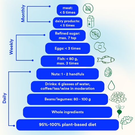 Blue Zones Diet: Tips for a long life | Your Super EU Zone Meals, Blue Zone Diet, Okinawa Food, Zone Diet Recipes, Blue Zones Diet, Dash Diet Meal Plan, Blue Zones Recipes, Meals For Kids, Zone Diet