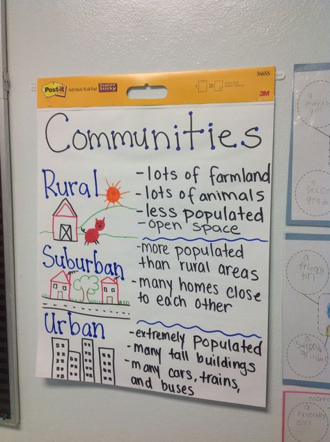 Anchor chart on types of communities Good And Services Anchor Chart, World Geography Anchor Charts, Communities Anchor Chart, Community Anchor Chart, Community Anchor Chart First Grade, Goods And Services Anchor Chart, Types Of Government Anchor Chart, Types Of Communities Activities, Types Of Communities Anchor Chart