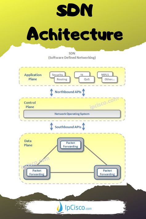 SDN Architecture, SDN Components, Software Defined Networking,  SDN Network, SDN Network articles, Network engineering, network administrator  #SDN #softwaredefined #networkengineer #network #networkadministrator #networkengineering Engineer Wallpaper, Ccna Study Guides, Cisco Networking Technology, Engineer Humor, Network Administrator, Network Engineering, Cybersecurity Infographic, Architecture Software, Osi Model