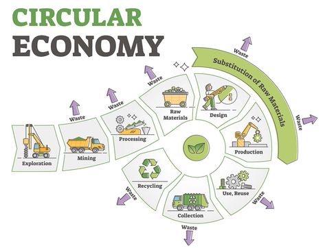 By Nabil Nasr, Rochester Institute of Technology / The Conversation NABIL NASR is the associate provost and director… Ecology Infographic, Economy Infographic, Economy Design, Circle Infographic, Rochester Institute Of Technology, Ecology Design, Construction Waste, Systems Thinking, Infographic Design Layout