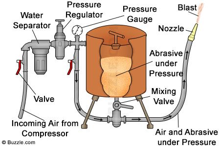 Sandblasters are used to shape and clean a hard surface. In the fashion world, it has also seen an increasing usage, in giving jeans an acid or distressed look. Here is a step-by-step process of how to build a sandblaster, in the comfort of your own home. Diy Sandblaster, Sandblasting Cabinet, Metal Fabrication Tools, Fabrication Tools, Metal Workshop, Garage Tools, Metal Working Tools, Metal Tools, Homemade Tools