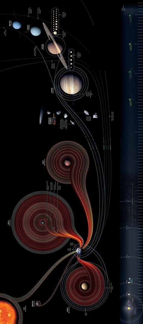 Astronomy Facts, Space Facts, The Planets, The Solar System, Space Time, Our Solar System, Space Science, Space And Astronomy, Space Travel