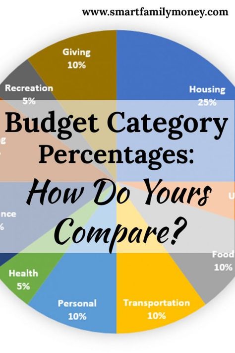 This post was really interesting! I always wondered how my budget category percentages compared to others. This post looks at Dave Ramsey's ideal, the 50/30/20 rule, and the budget of the average American. Cash Envelope System Wallet, Budget Percentages, Envelope System Wallet, Preparing For Retirement, Budget Categories, Cut Expenses, Family Money, Cash Envelope System, Budgeting Worksheets