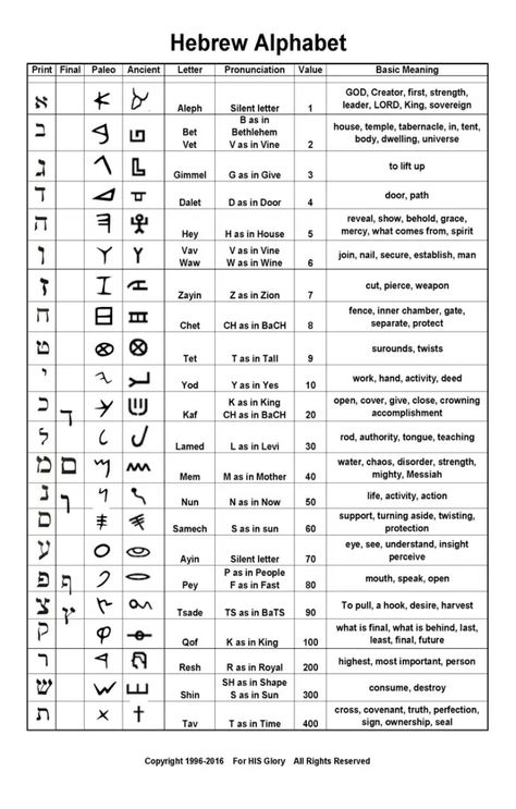 Biblical Hebrew Alphabet, Hebrew Alphabet Letters Printable, Numbers In Hebrew, Hebrew Alphabet Letters Learning, Aramaic Language, Hebrew Alphabet Letters, The Hebrew Alphabet, Learn Hebrew Alphabet, Hebrew Language Learning