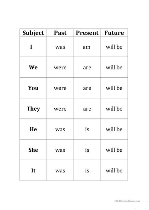 Verb "To Be" Simple Tenses Chart - English ESL Worksheets for distance learning and physical classrooms Simple Tenses, Teaching Verbs, Portuguese Language Learning, Verb Chart, Tenses Chart, Verb To Be, Tenses English, Present Tense Verbs, Regular And Irregular Verbs