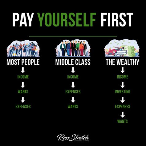 Infographic Illustrating: Pay yourself first. Financial Mistakes, Live Drawing, Financial Habits, Pay Yourself First, Crypto Money, Business Basics, Educational Infographic, Business Motivational Quotes, Personal Development Plan