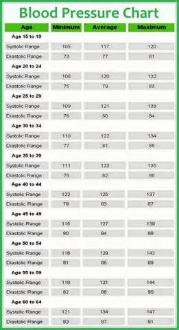 Printable Blood Pressure Chart - Yahoo Image Search Results Blood Pressure Chart, Medical Facts, Medical School Studying, Nursing School Notes, Low Blood Pressure, Nursing Tips, Nursing Study, Nursing Notes, Medical Knowledge