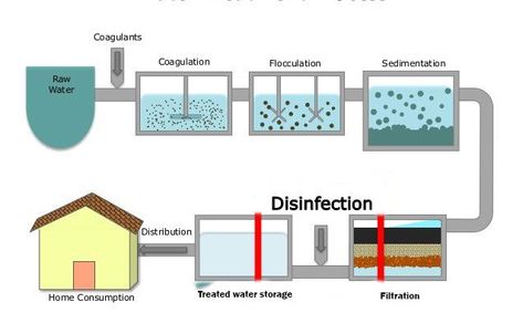 The most effective ways to procure potable water in an emergency scenario.  Whether in an urban or in an outdoor emergency situation, it always pays dividends to know how to obtain potable water.   Here is a quick guide on the best and simplest methods and techniques of obtaining safe drinking water, both for yourself and for your family.  Read the full article on our site! Water Purification Process, House Cleaning Company, Potable Water, Safe Drinking Water, Water Pollution, Water Filters System, Purified Water, Chemical Engineering, Water Purification