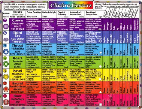 To better understand each of the chakra centers, one must study them not just as a whole but also individually. For a brief view of the Chakra Centers you may use the below graph. However for more … #Fitness Chakra Chart, Usui Reiki, Hand Reflexology, Sound Therapy, Power Points, Chakra System, Spiritual Love, Les Chakras, Hypnotherapy