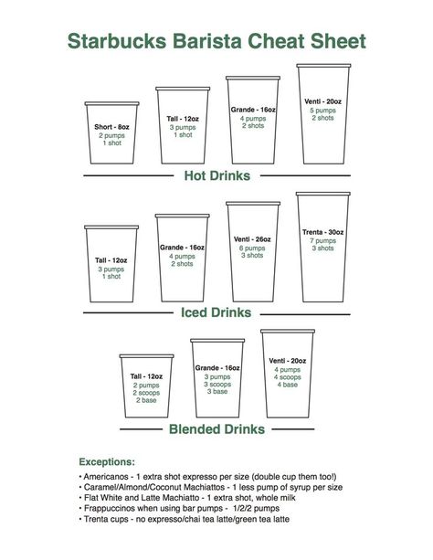 Starbucks Training, Starbucks Tips, Starbucks Barista Training, Barista Tips, Keurig Recipes, Barista Recipe, Starbucks Crafts, Barista Life, Resep Starbuck