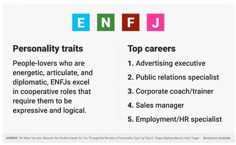 Enfp Jobs, Personal Training Logo, Corporate Coaching, Personal Training Certification, Enfp Personality, Best Jobs, Myers Briggs Personality Types, Job Ideas, Myers–briggs Type Indicator