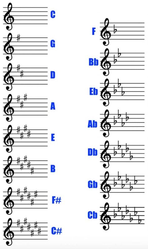 How to Remember Key Signatures (From a Musician and Memory Expert) Music Key Signatures, Music Hacks, Music Basics, Music Theory Piano, Time Signature, Beginner Piano Music, Piano Scales, How To Remember, Reading Sheet Music