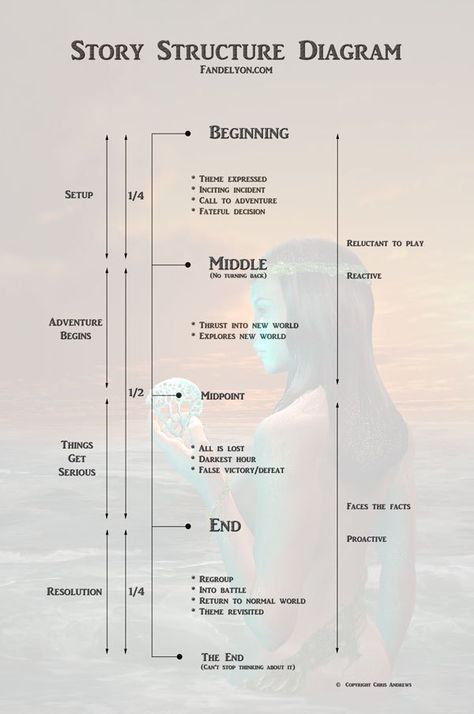 Novel Structure Diagram Novel Structure, Writing Plot, Cody Christian, Creative Writing Tips, Story Structure, Script Writing, English Writing Skills, Liv Tyler, Book Writing Tips