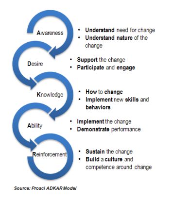 Business Change Management Adkar Change Management, Change Management Activities, Prosci Change Management, Adkar Model, Stages Of Change, Change Management Models, Managing Change, Organizational Change, Change Leadership