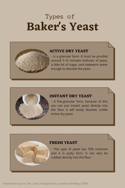 Infographics about yeast Bakers Yeast, Yeast Breads, Smarty Pants, Delicious Bread, Instant Yeast, Dry Yeast, Copyright Infringement, Sweet Snacks, Yeast