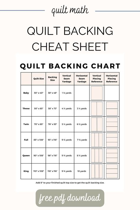 Download the free quilt backing cheat sheet to see how much backing fabric you need to finish your quilt! Plus see whether the vertical seam orientation or horizontal seam orientation uses less yardage. Download for free now! Quilting Cheat Sheets, Lap Size Quilt Dimensions, Sewing Charts, Quilt Math, Quilting Basics, Improvisational Quilts, Math Cheat Sheet, Missouri Star Quilt Company Tutorials, Backing A Quilt