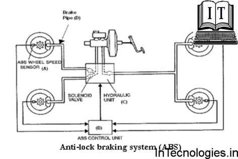 Car Brake System, Electronic Control Unit, Work System, Block Diagram, Differential Equations, Ab Wheel, Control Unit, Equations, Control System