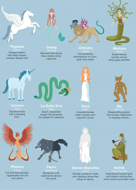 Mythical Creatures List, Mystical Creatures Mythology, Creature Fantasy, Myths & Monsters, Mythical Monsters, World Mythology, Legends And Myths, Mythical Animal, Legendary Creature