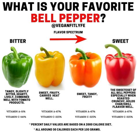 Vegan Fit Life | Nutritionist on Instagram: “Flavors of Bell Peppers👇🔥💚 . Tag someone who needs to see this🙏 . Drop your thoughts below👇? . Native to Central America—where they've been…” Pepper Chart, Bell Pepper Benefits, Pepper Benefits, Folate Vitamin, Fruits And Vegetables List, Stuffed Peppers Healthy, Food Health Benefits, Healthy Recipes For Diabetics, Eat Veggies