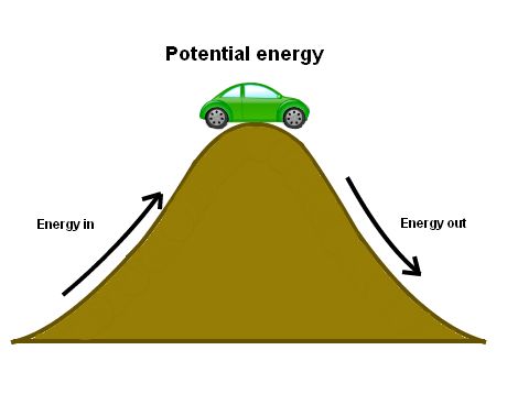 The energy an object has because of its place or its condition Physics Help, Conceptual Physics, Gravitational Potential Energy, Kinetic And Potential Energy, Energy Pictures, Teacher Cartoon, Modern Physics, Matter Science, Potential Energy