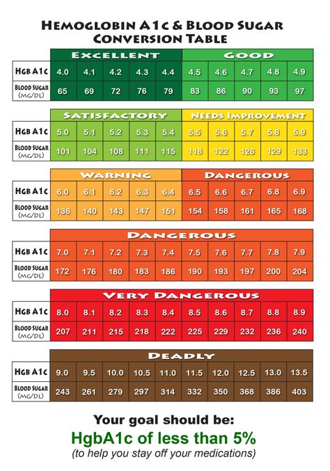 Blood Glucose Levels Chart, Glucose Levels Charts, Glucose Chart, Blood Glucose Chart, A1c Chart, High Blood Sugar Remedies, Sugar Level Chart, Blood Sugar Chart, Blood Sugar Level Chart