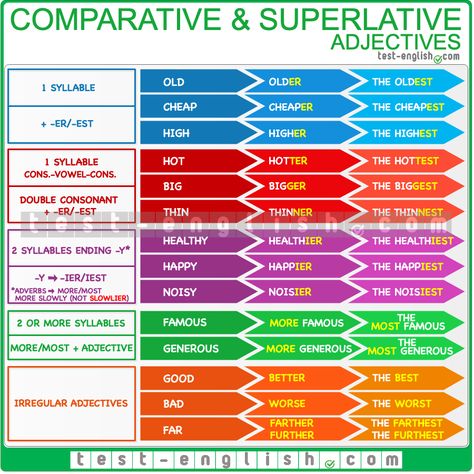 English Grammar Chart – Comparative and superlative adjectives and adverbs Comparative And Superlative Adverbs, Adjectives In English, Comparative And Superlative Adjectives, Comparative And Superlative, Grammar Chart, English Grammar Notes, English Grammar Exercises, English Adjectives, English Exam